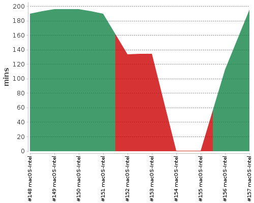 [Build time graph]