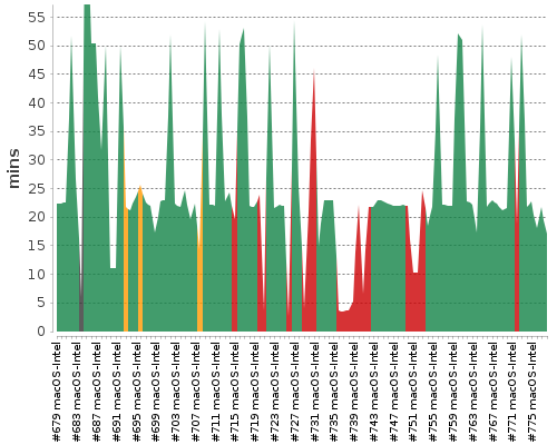 [Build time graph]