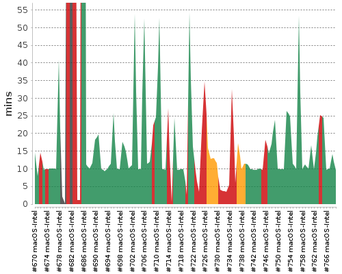 [Build time graph]