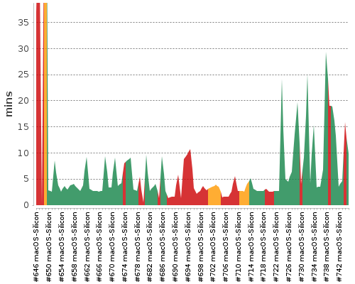 [Build time graph]