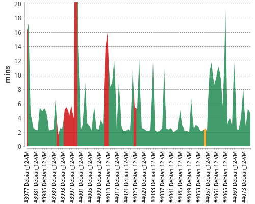 [Build time graph]