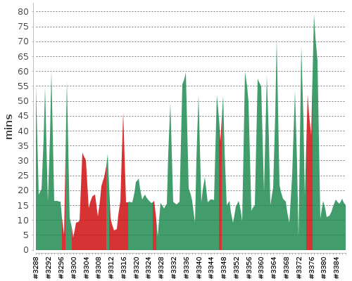 [Build time graph]