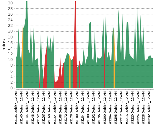 [Build time graph]