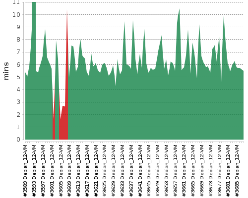 [Build time graph]