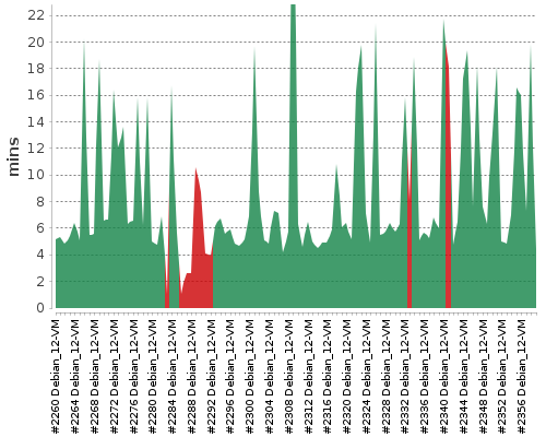 [Build time graph]