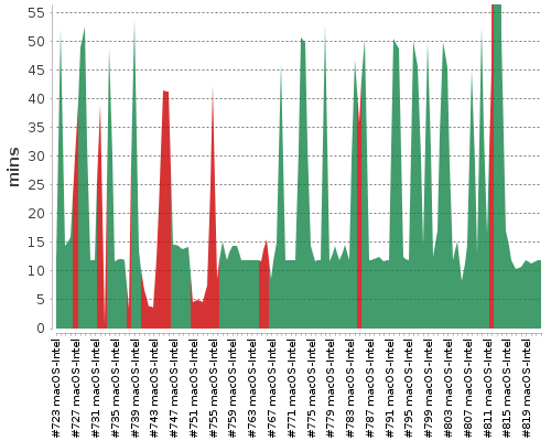 [Build time graph]