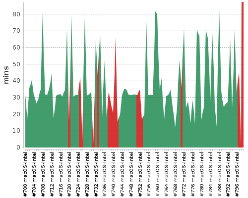 [Build time graph]