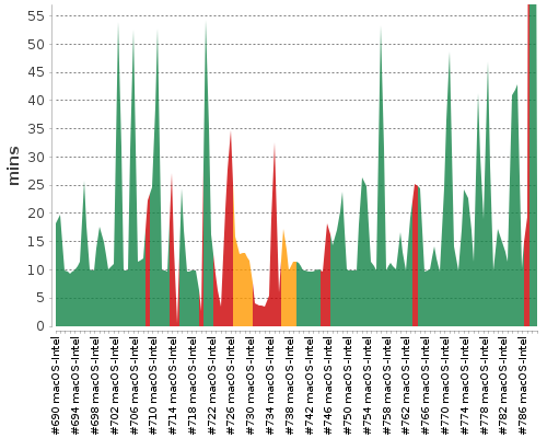 [Build time graph]