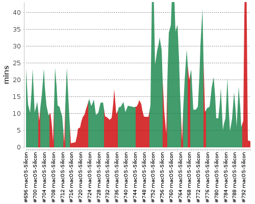 [Build time graph]