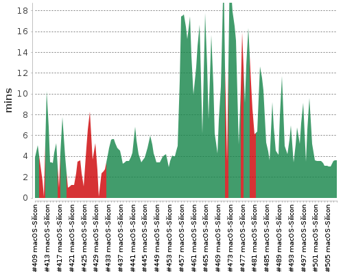 [Build time graph]