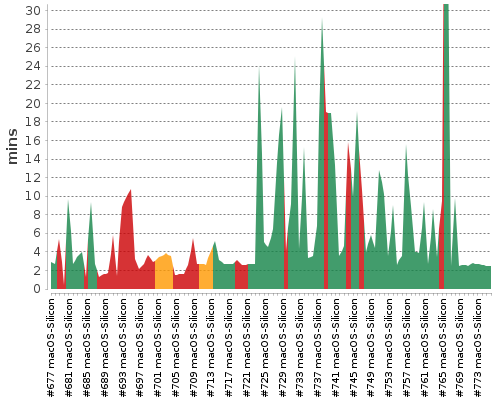 [Build time graph]