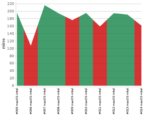 [Build time graph]