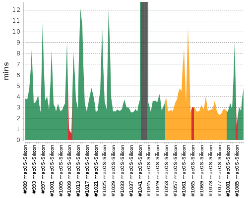 [Build time graph]