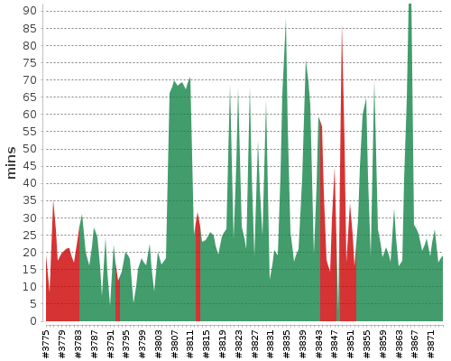 [Build time graph]