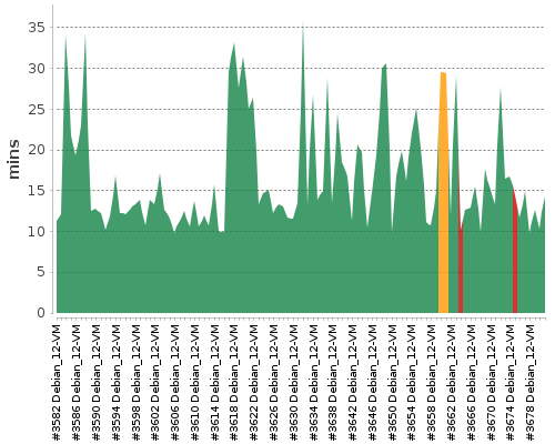 [Build time graph]