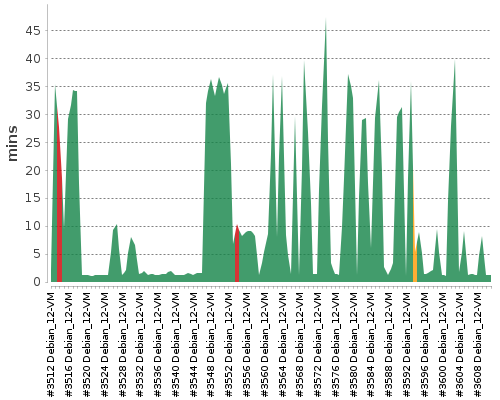 [Build time graph]