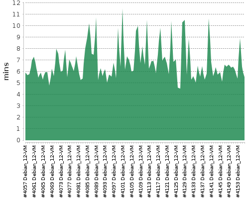 [Build time graph]