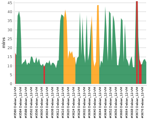 [Build time graph]