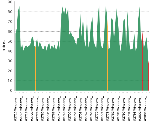 [Build time graph]