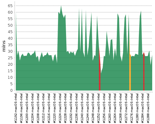 [Build time graph]