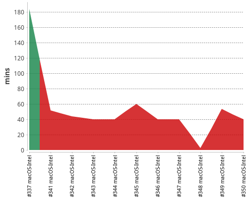 [Build time graph]