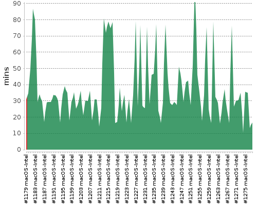 [Build time graph]