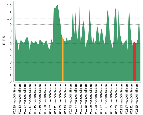 [Build time graph]