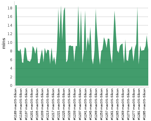 [Build time graph]