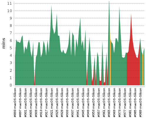 [Build time graph]