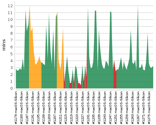 [Build time graph]