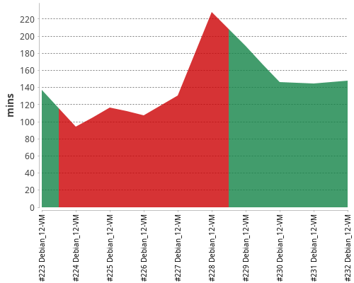 [Build time graph]