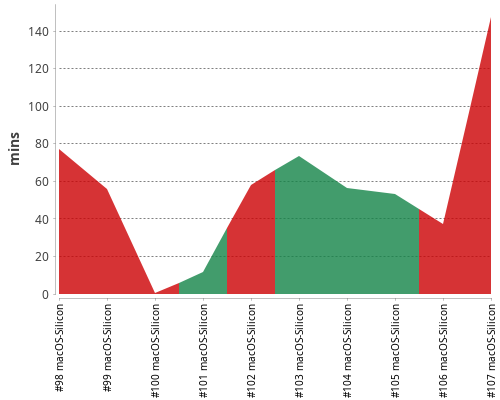 [Build time graph]